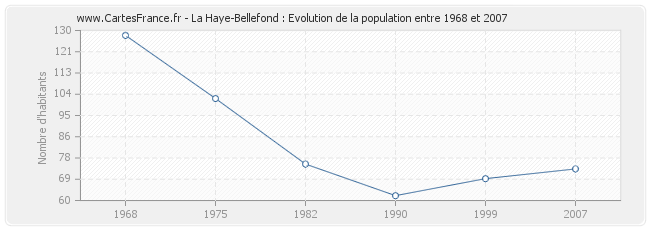 Population La Haye-Bellefond